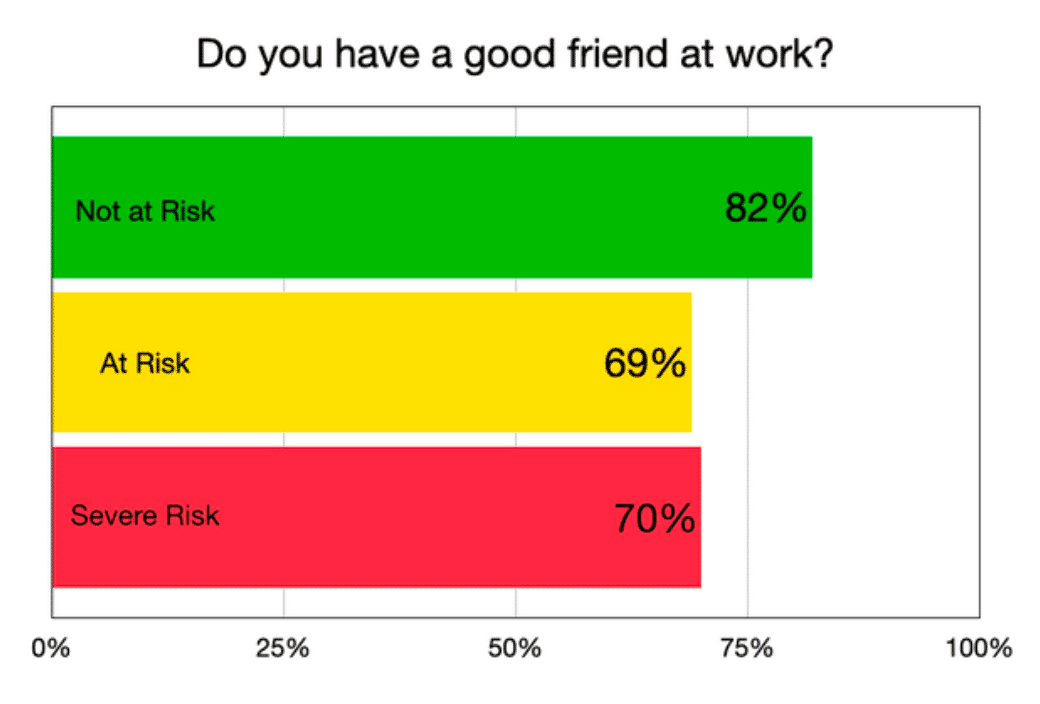 Do you have a good friend at work?