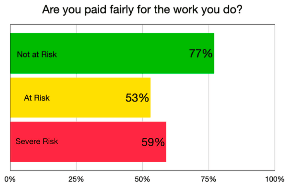 Are you paid fairly for the work you do?