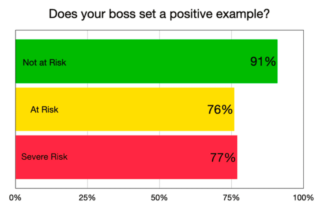 Does your boss set a positive example?