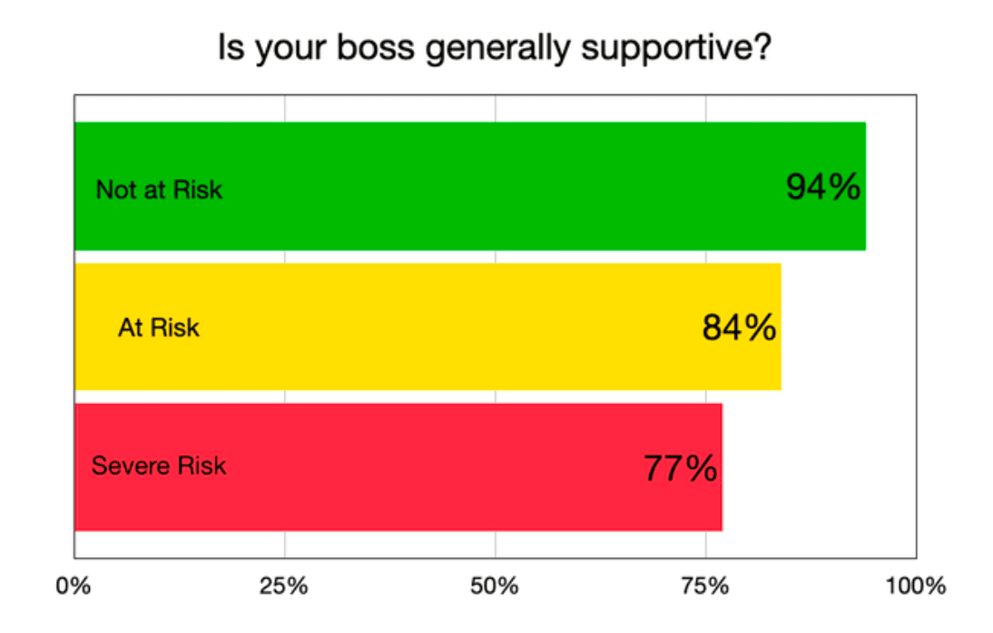 Customer service burnout supportive