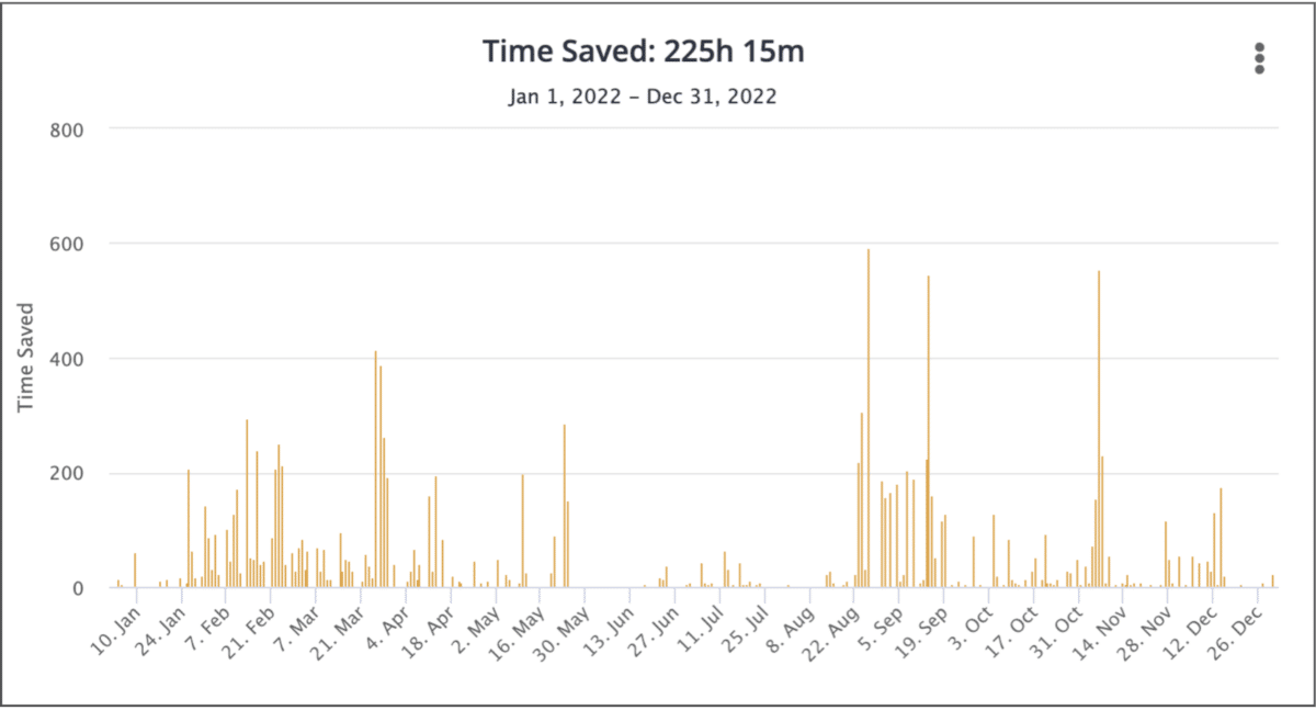 Ryan Briggs time saved: 225 hours, 15 minutes